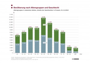 Statistik zur Bevölkerung Deutschlands nach Altersgruppen und Geschlecht 2012